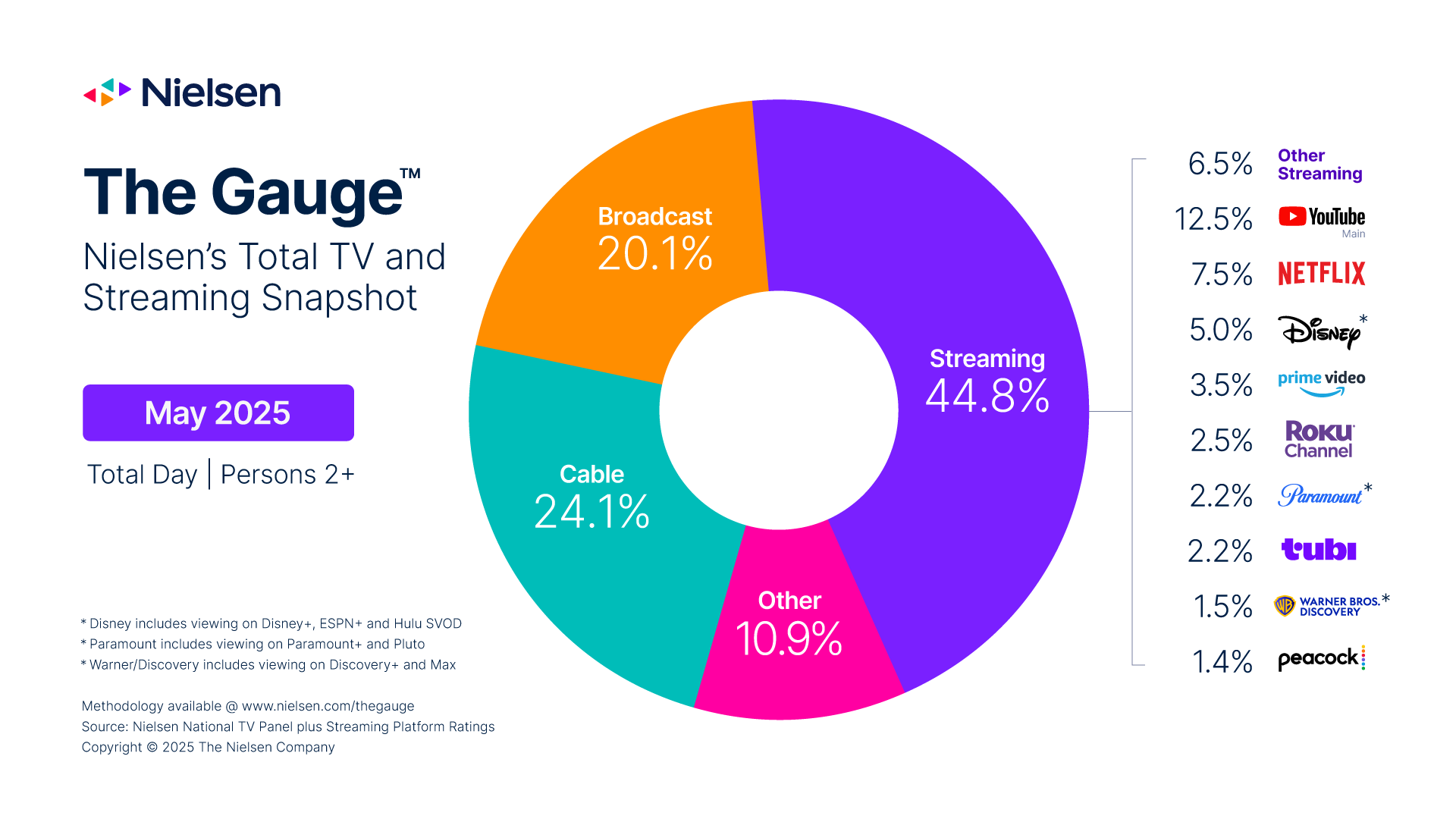Streaming Dominates: Kodi Media Player Surpasses Broadcast and Cable Viewing Milestone